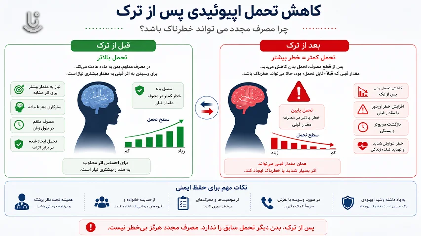 کاهش تحمل اپیوئیدی پس از ترک؛ چرا مصرف مجدد می تواند خطر اوردوز داشته باشد؟